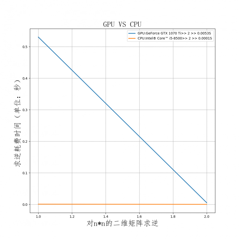 机器学习中GPU与CPU计算速度对比-机器在学习