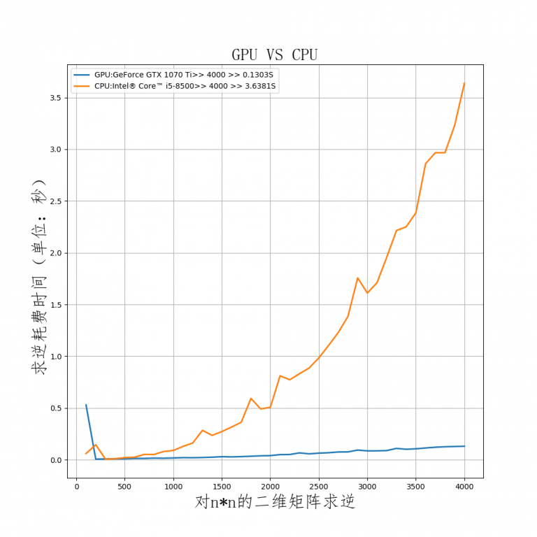 机器学习中GPU与CPU计算速度对比-机器在学习