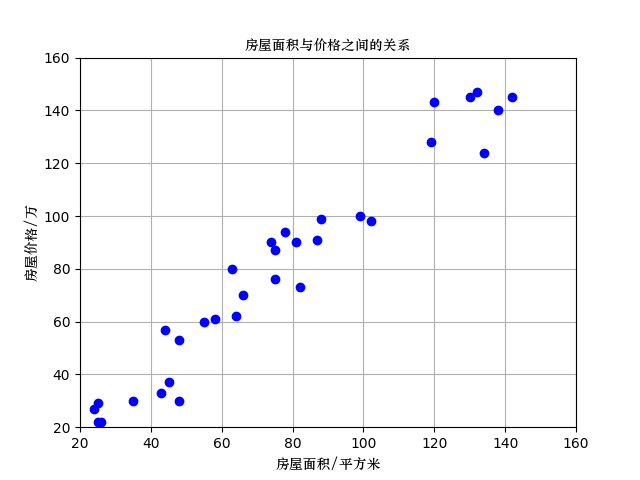 用sklearn实现简单逻辑回归数据拟合-机器在学习