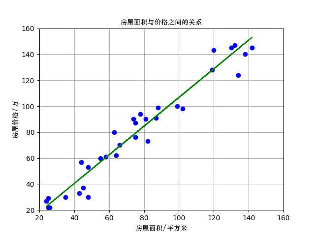 用sklearn实现简单逻辑回归数据拟合-机器在学习
