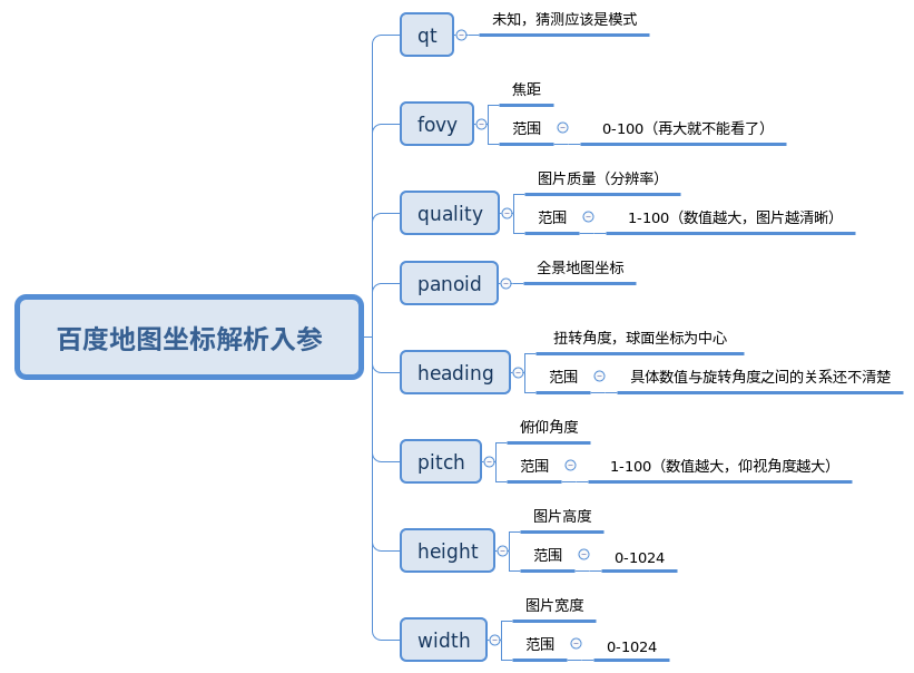 百度地图街景图片爬虫-机器在学习