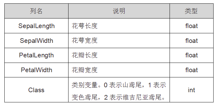 利用sklearn对鸢尾花数据集进行逻辑回归-机器在学习