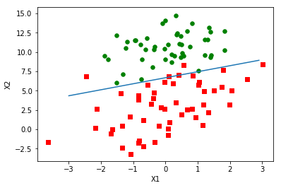 纯Python实现逻辑回归-机器在学习