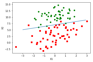 纯Python实现逻辑回归-机器在学习
